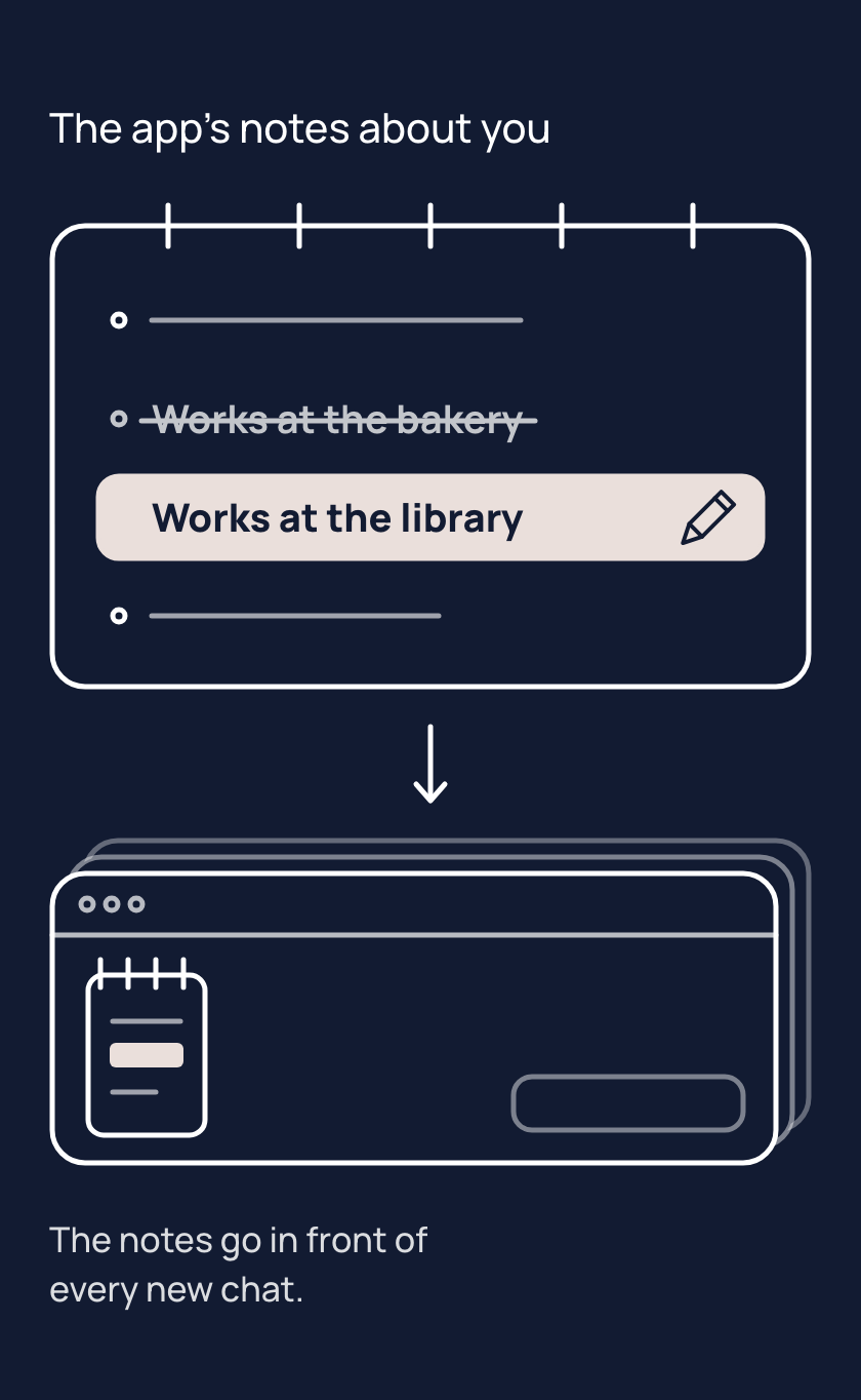 The app's notes about you, in a notepad: "Works at the bakery" is struck through and "Works at the library" is written in its place, and the notes go in front of every new chat.
