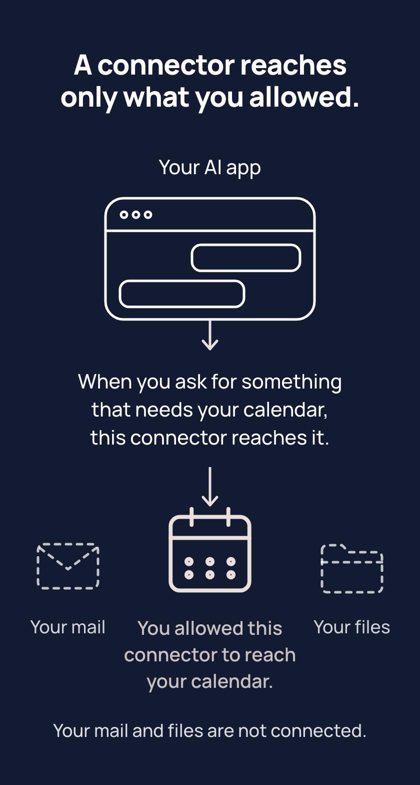 Your AI app with one connector, to your calendar, which you allowed; your mail and files sit beside it, faint, not connected.