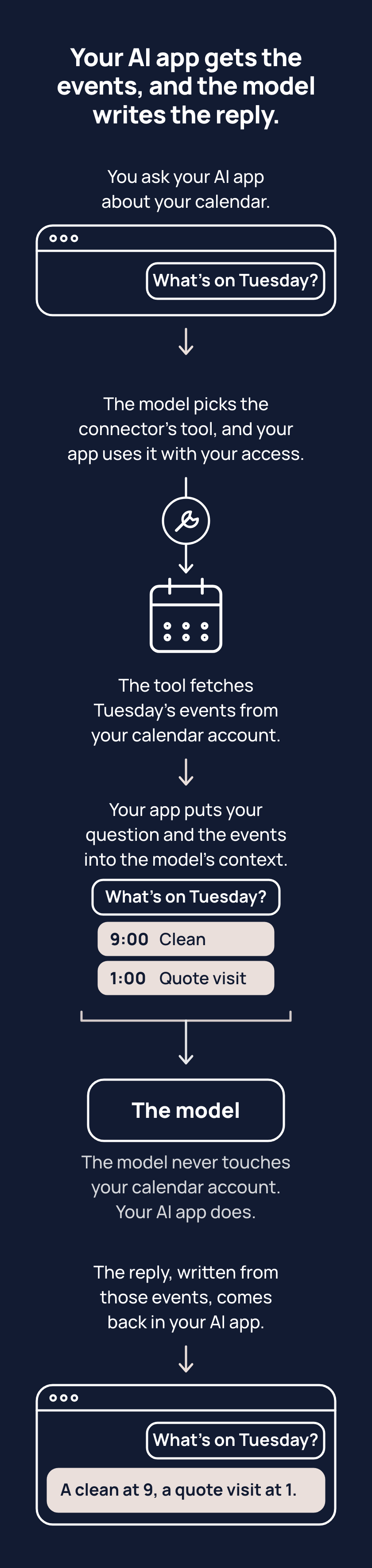 How a connector works: you ask your AI app about Tuesday; the model picks the connector's tool; the app uses it with your access to fetch Tuesday's events from your calendar account; the app puts your question and the events in front of the model; the reply comes back. The model never touches the calendar account.