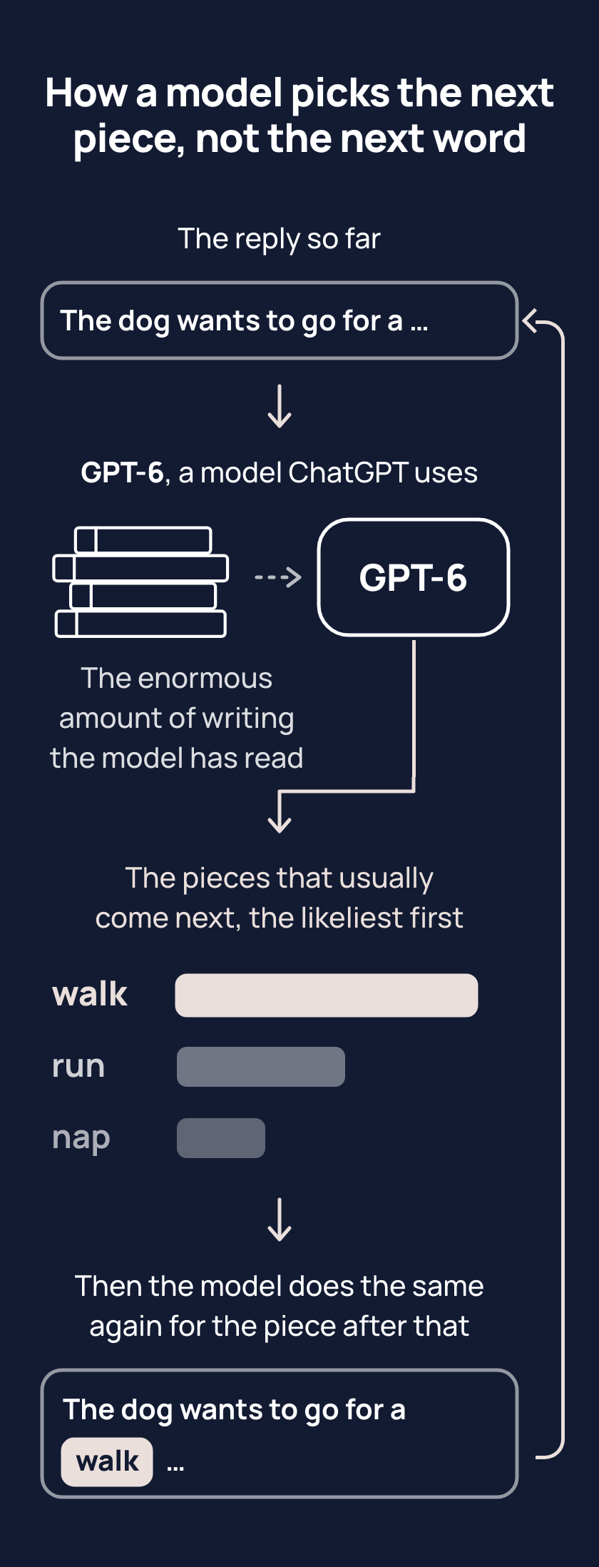 A model, GPT-6, picks the next piece of the reply from the pieces that usually come next, judged from everything it learned in its reading, the likeliest first, then does the same for the piece after that.