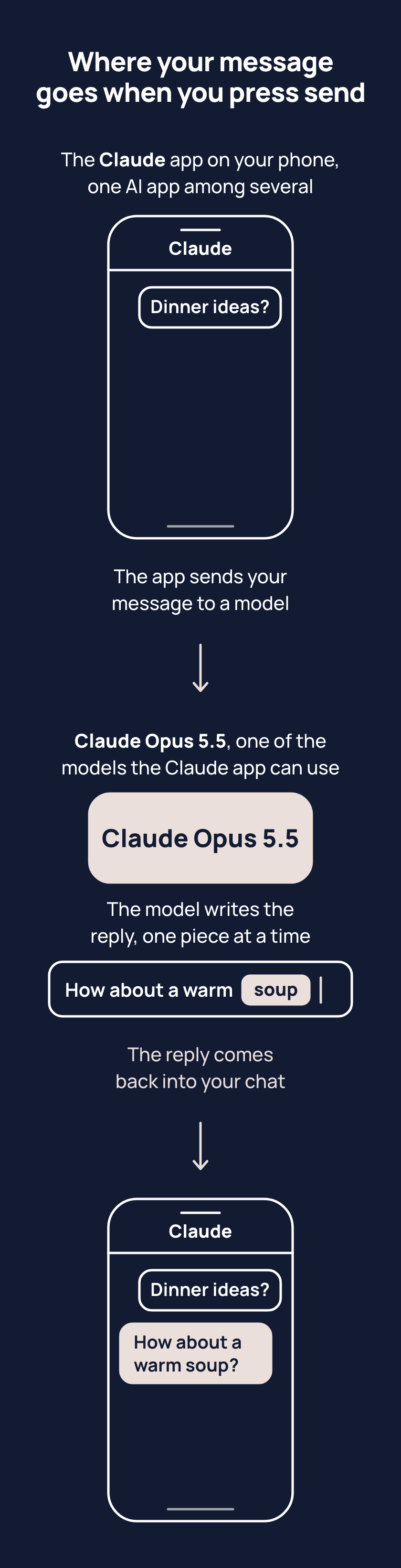 The Claude app on a phone sends your message to a separate model, Claude Opus 5.5, which writes the reply and sends it back into your chat.